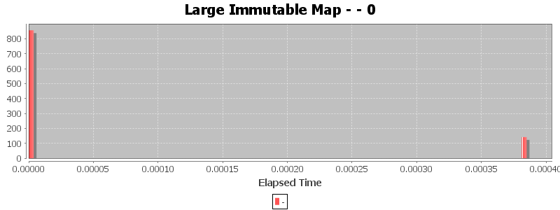 Large Immutable Map - - 0